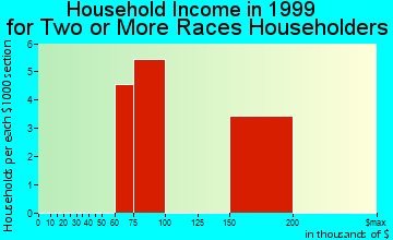 San Joaquin Hills household income for two or more races householders