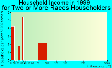 Menasha household income for two or more races householders