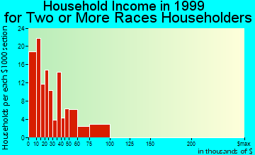 San Luis Obispo household income for two or more races householders