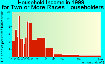 San Mateo household income for two or more races householders