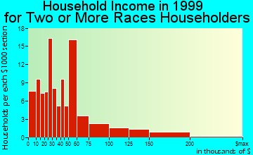 San Rafael household income for two or more races householders