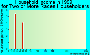 Saukville household income for two or more races householders