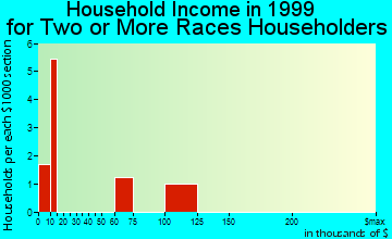 Sausalito household income for two or more races householders