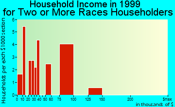 Wauwatosa household income for two or more races householders