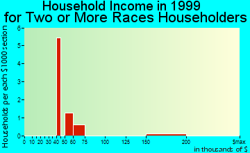 Whitefish Bay household income for two or more races householders