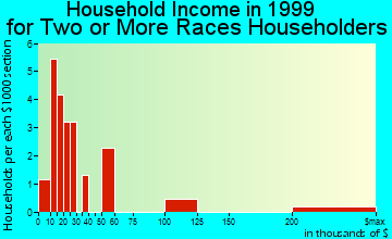 Wisconsin Rapids household income for two or more races householders