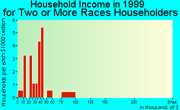 Seeley household income for two or more races householders