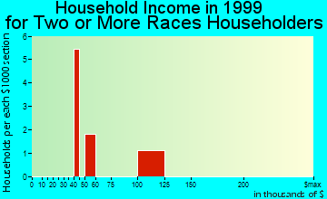 Shaver Lake household income for two or more races householders
