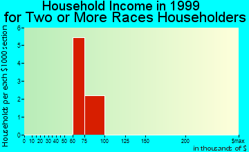 Wheatland household income for two or more races householders