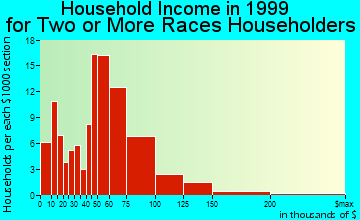 Tracy household income for two or more races householders