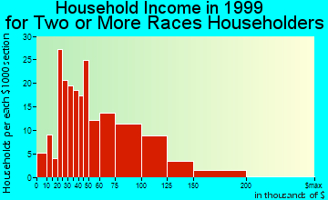 Vacaville household income for two or more races householders