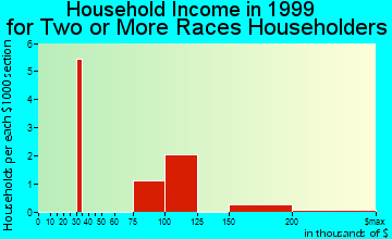 Villa Park household income for two or more races householders