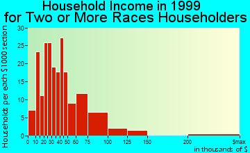 Vista household income for two or more races householders