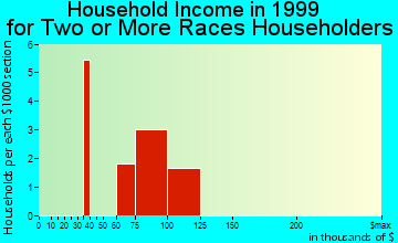 Westlake Village household income for two or more races householders