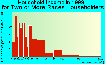 Westminster household income for two or more races householders