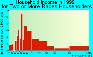 Yorba Linda household income for two or more races householders