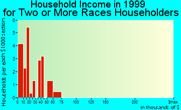 Yreka household income for two or more races householders