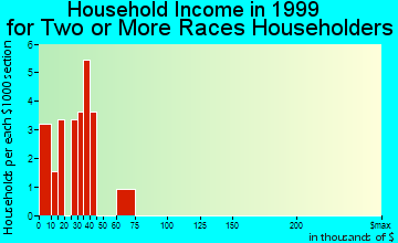 Alamosa household income for two or more races householders