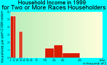 Applewood household income for two or more races householders