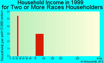 Black Forest household income for two or more races householders
