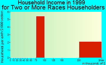 Bow Mar household income for two or more races householders