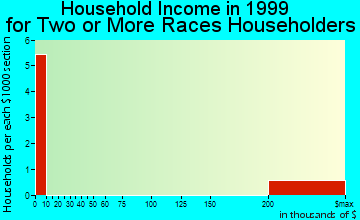 Loxley household income for two or more races householders