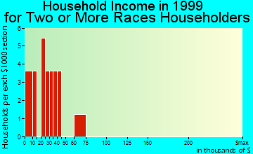 Center household income for two or more races householders