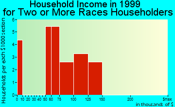 Columbine household income for two or more races householders