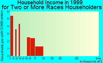 Cortez household income for two or more races householders