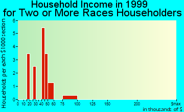 Dacono household income for two or more races householders