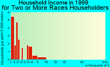 Fort Morgan household income for two or more races householders