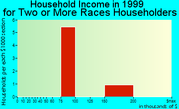 Foxfield household income for two or more races householders