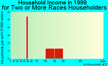Gleneagle household income for two or more races householders