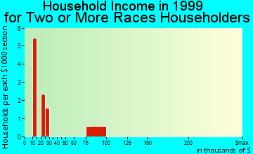 Gunnison household income for two or more races householders