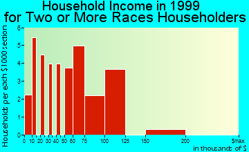 Ken Caryl household income for two or more races householders