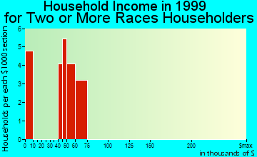 Kersey household income for two or more races householders