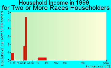 Kiowa household income for two or more races householders