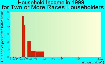 Laporte household income for two or more races householders