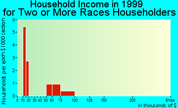 La Salle household income for two or more races householders