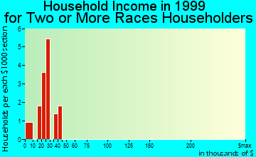 Las Animas household income for two or more races householders