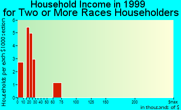 Louisville household income for two or more races householders
