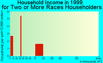 Lyons household income for two or more races householders