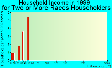 Manassa household income for two or more races householders