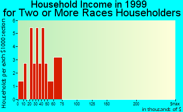 Milliken household income for two or more races householders