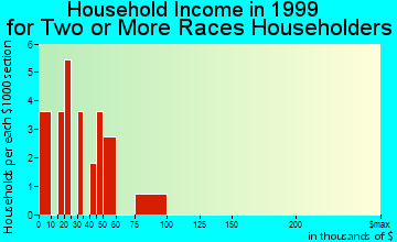 Monument household income for two or more races householders
