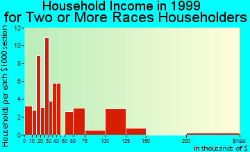 Northglenn household income for two or more races householders