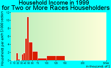 Parker household income for two or more races householders