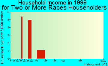 Redlands household income for two or more races householders