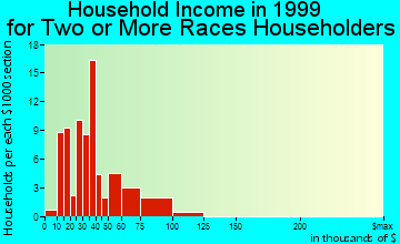 Security-Widefield household income for two or more races householders
