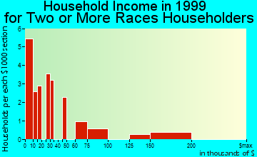 Trinidad household income for two or more races householders